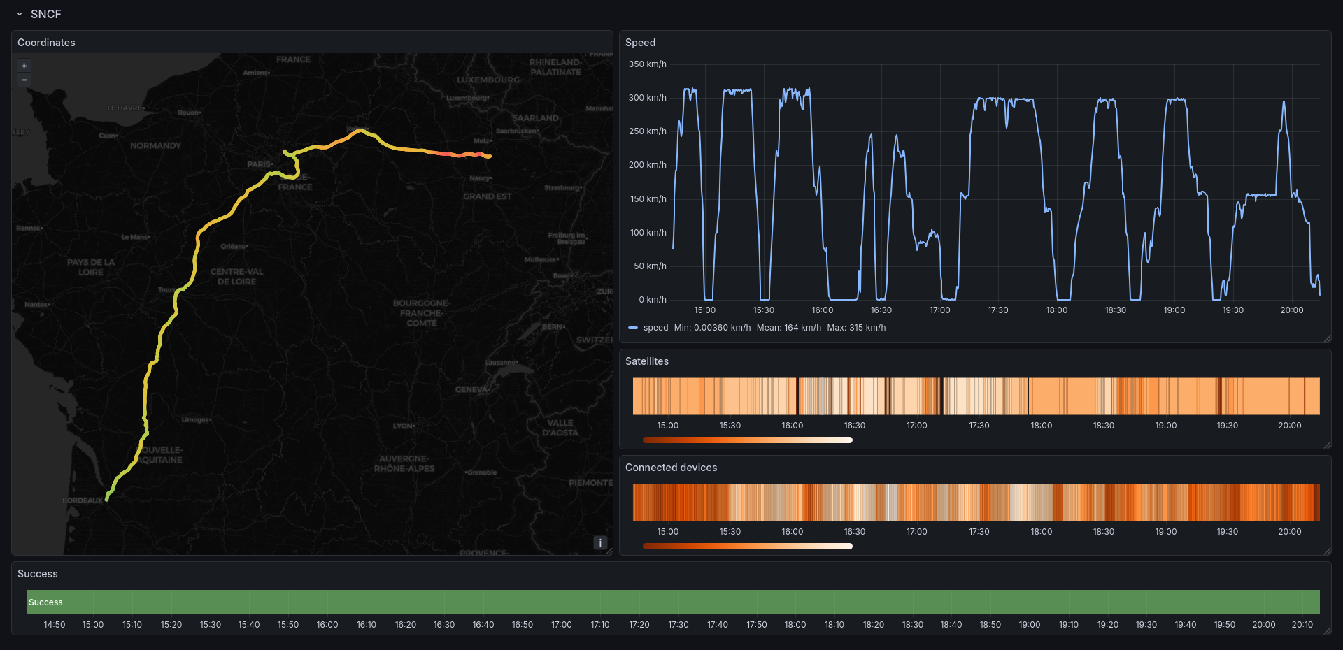 A screenshot showcasing the final version of the Grafana dashboard filled with data.