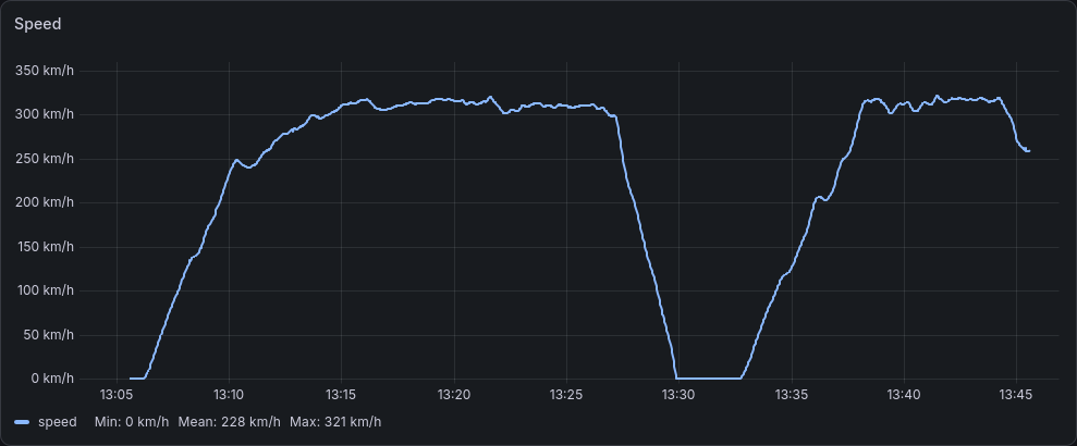 A screenshot showing the train's speed flirting with Vmax, 320 km/h