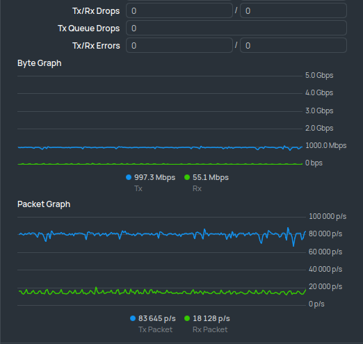 A screenshot of a WinBox byte graph showing a full 1Gbps utilization.