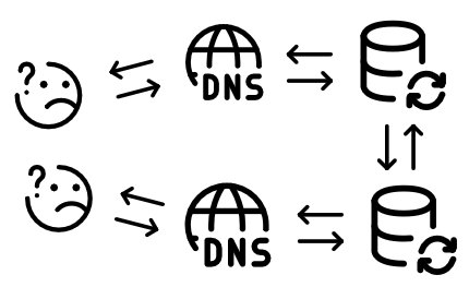 A drawing representing a high availability DNS configuration.